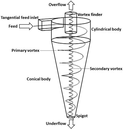 centrifugal hydrocyclone|hydrocyclone diagram.